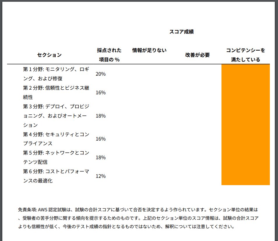 試験結果2