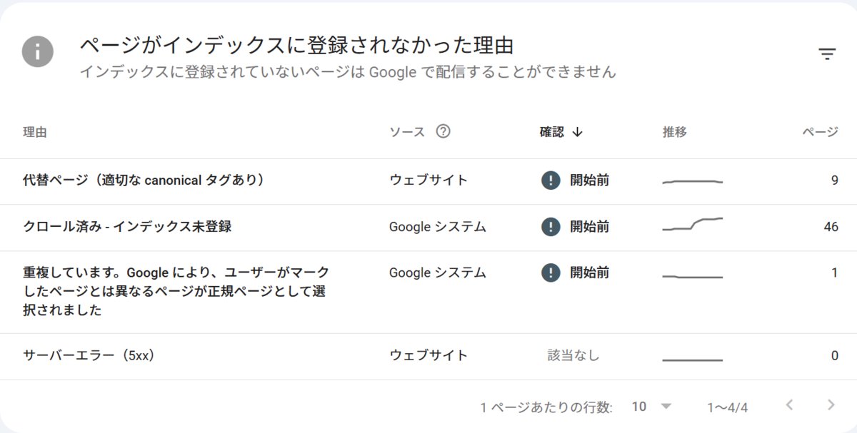 インデックス未登録が増えていく様子